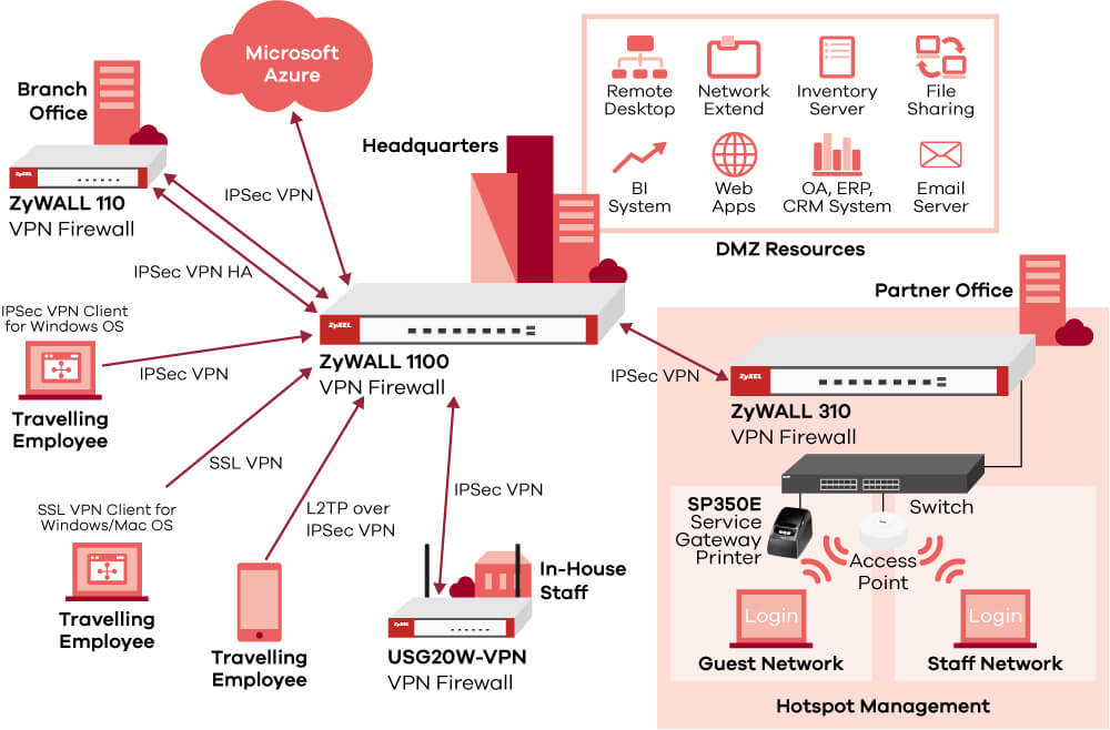 zywall diagram